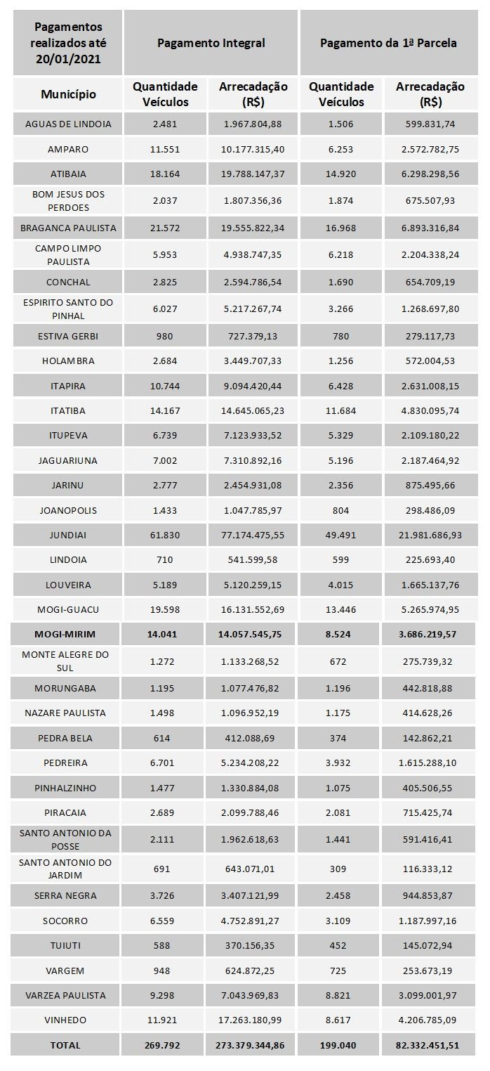 Jaguariúna e região arrecadam mais de R$355 milhões no ...